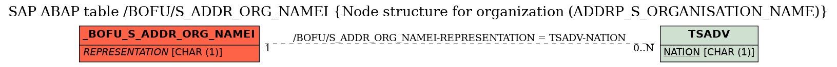 E-R Diagram for table /BOFU/S_ADDR_ORG_NAMEI (Node structure for organization (ADDRP_S_ORGANISATION_NAME))