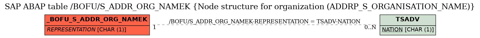 E-R Diagram for table /BOFU/S_ADDR_ORG_NAMEK (Node structure for organization (ADDRP_S_ORGANISATION_NAME))