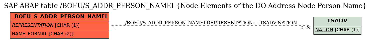 E-R Diagram for table /BOFU/S_ADDR_PERSON_NAMEI (Node Elements of the DO Address Node Person Name)