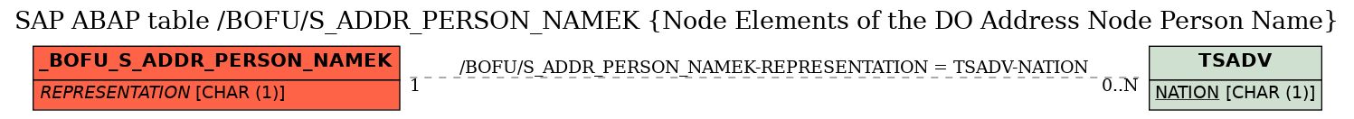 E-R Diagram for table /BOFU/S_ADDR_PERSON_NAMEK (Node Elements of the DO Address Node Person Name)