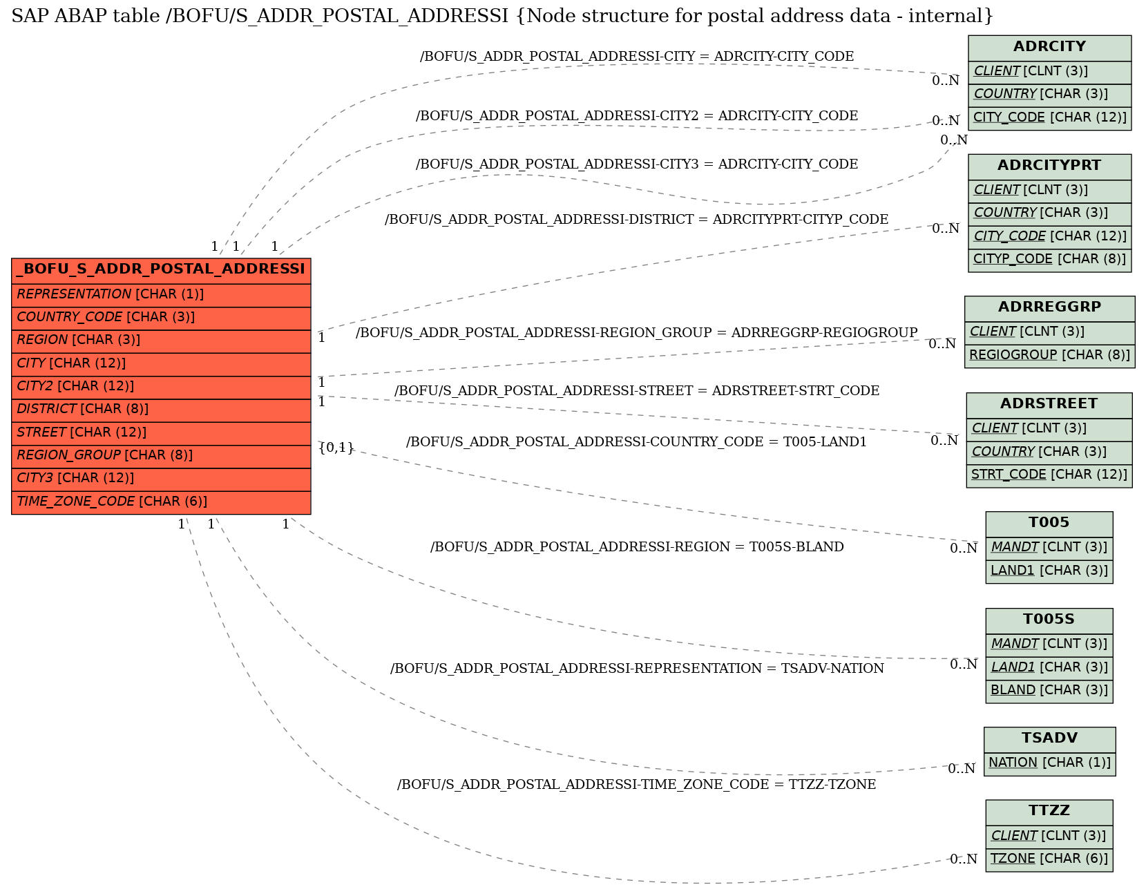 E-R Diagram for table /BOFU/S_ADDR_POSTAL_ADDRESSI (Node structure for postal address data - internal)