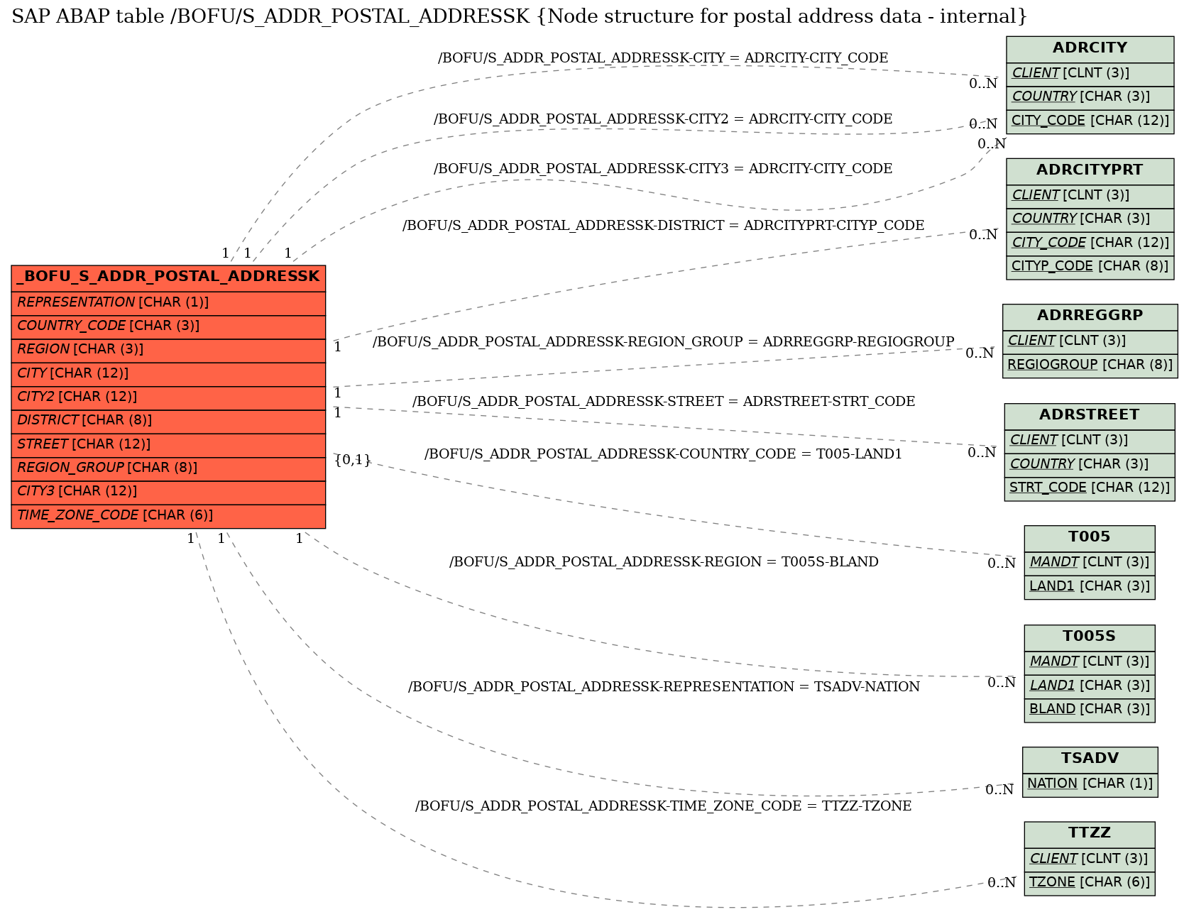 E-R Diagram for table /BOFU/S_ADDR_POSTAL_ADDRESSK (Node structure for postal address data - internal)