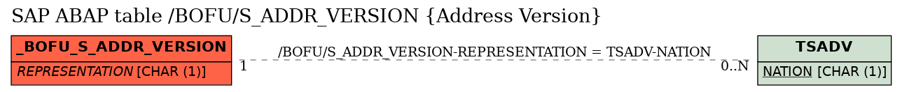 E-R Diagram for table /BOFU/S_ADDR_VERSION (Address Version)