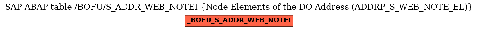 E-R Diagram for table /BOFU/S_ADDR_WEB_NOTEI (Node Elements of the DO Address (ADDRP_S_WEB_NOTE_EL))