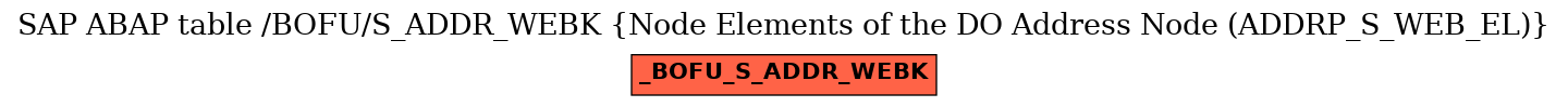 E-R Diagram for table /BOFU/S_ADDR_WEBK (Node Elements of the DO Address Node (ADDRP_S_WEB_EL))