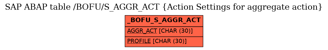 E-R Diagram for table /BOFU/S_AGGR_ACT (Action Settings for aggregate action)