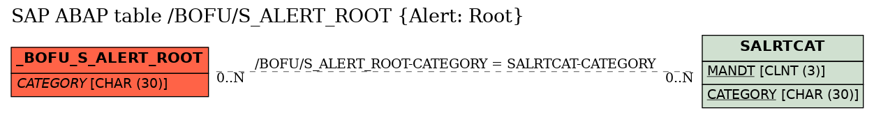 E-R Diagram for table /BOFU/S_ALERT_ROOT (Alert: Root)