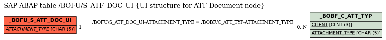 E-R Diagram for table /BOFU/S_ATF_DOC_UI (UI structure for ATF Document node)