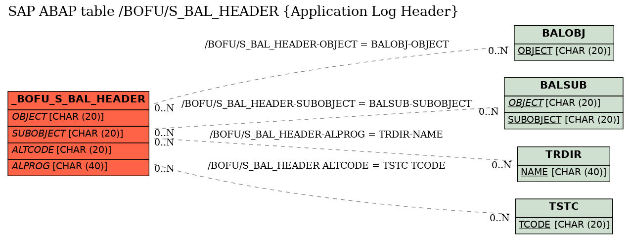E-R Diagram for table /BOFU/S_BAL_HEADER (Application Log Header)