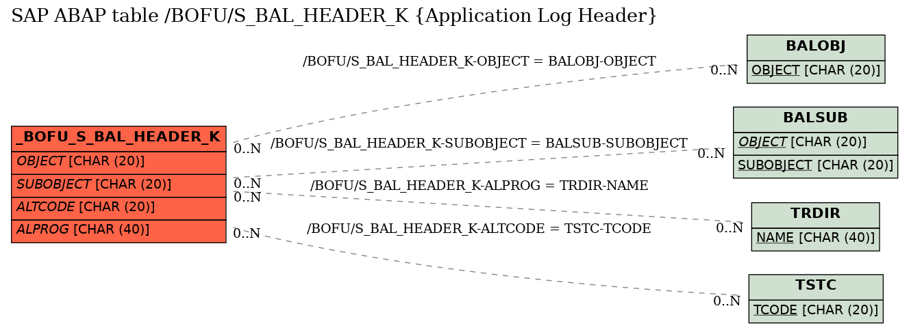 E-R Diagram for table /BOFU/S_BAL_HEADER_K (Application Log Header)