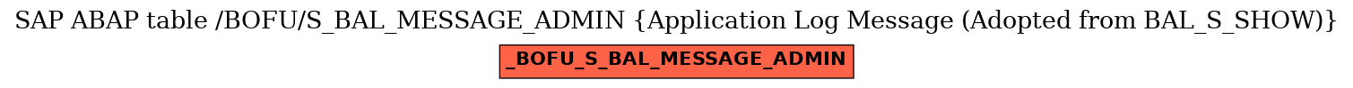 E-R Diagram for table /BOFU/S_BAL_MESSAGE_ADMIN (Application Log Message (Adopted from BAL_S_SHOW))