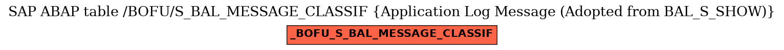 E-R Diagram for table /BOFU/S_BAL_MESSAGE_CLASSIF (Application Log Message (Adopted from BAL_S_SHOW))