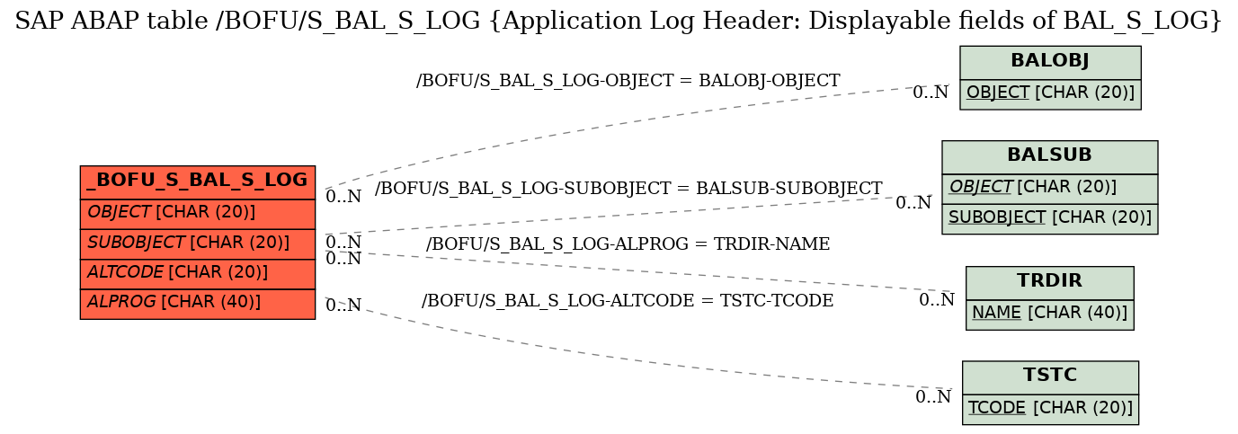 E-R Diagram for table /BOFU/S_BAL_S_LOG (Application Log Header: Displayable fields of BAL_S_LOG)