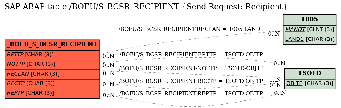 E-R Diagram for table /BOFU/S_BCSR_RECIPIENT (Send Request: Recipient)