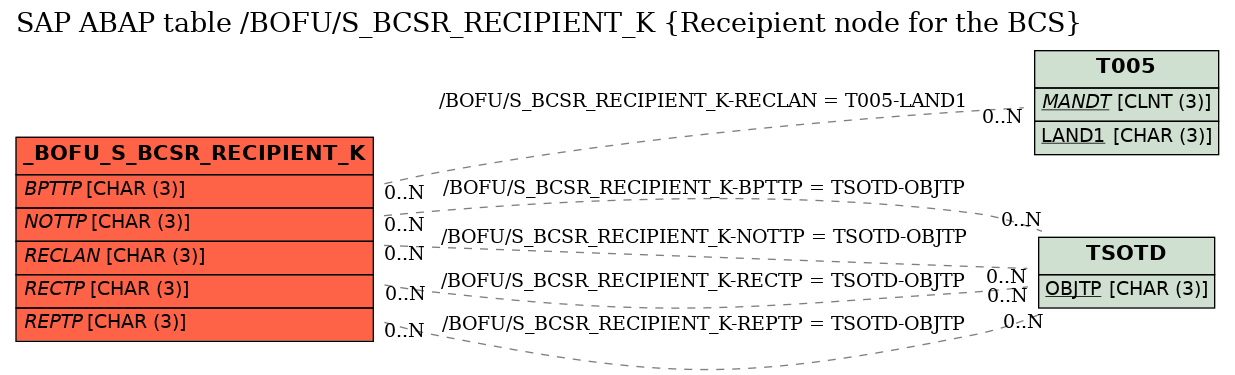 E-R Diagram for table /BOFU/S_BCSR_RECIPIENT_K (Receipient node for the BCS)