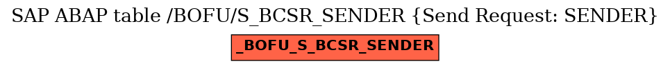 E-R Diagram for table /BOFU/S_BCSR_SENDER (Send Request: SENDER)