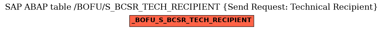 E-R Diagram for table /BOFU/S_BCSR_TECH_RECIPIENT (Send Request: Technical Recipient)