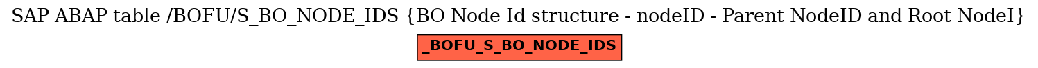 E-R Diagram for table /BOFU/S_BO_NODE_IDS (BO Node Id structure - nodeID - Parent NodeID and Root NodeI)