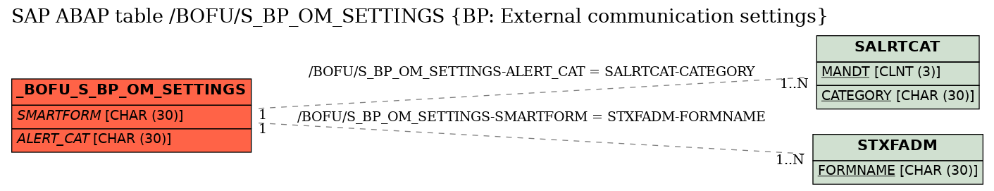 E-R Diagram for table /BOFU/S_BP_OM_SETTINGS (BP: External communication settings)