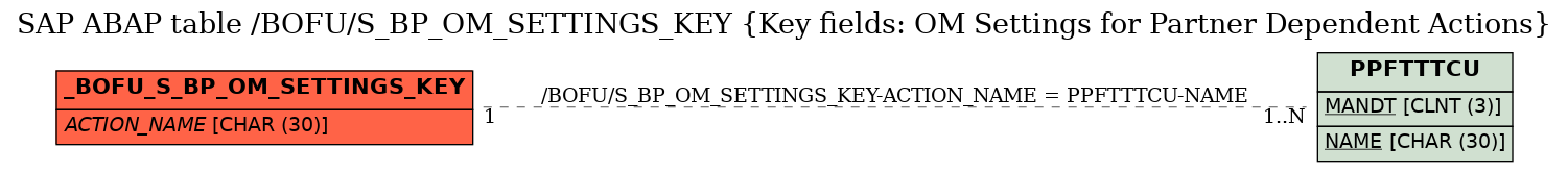 E-R Diagram for table /BOFU/S_BP_OM_SETTINGS_KEY (Key fields: OM Settings for Partner Dependent Actions)