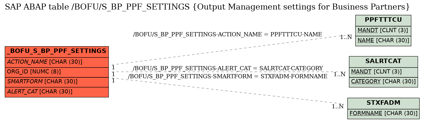 E-R Diagram for table /BOFU/S_BP_PPF_SETTINGS (Output Management settings for Business Partners)