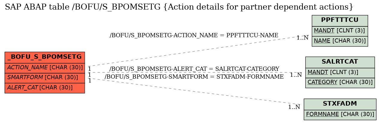 E-R Diagram for table /BOFU/S_BPOMSETG (Action details for partner dependent actions)