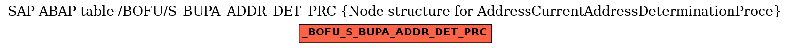 E-R Diagram for table /BOFU/S_BUPA_ADDR_DET_PRC (Node structure for AddressCurrentAddressDeterminationProce)