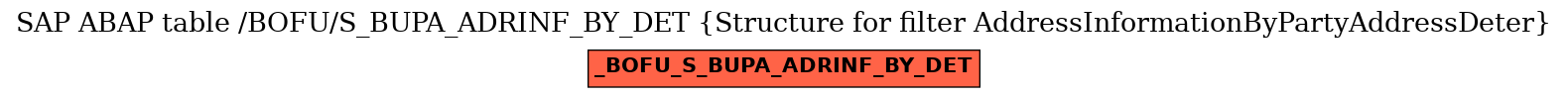 E-R Diagram for table /BOFU/S_BUPA_ADRINF_BY_DET (Structure for filter AddressInformationByPartyAddressDeter)