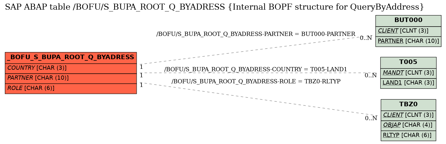 E-R Diagram for table /BOFU/S_BUPA_ROOT_Q_BYADRESS (Internal BOPF structure for QueryByAddress)