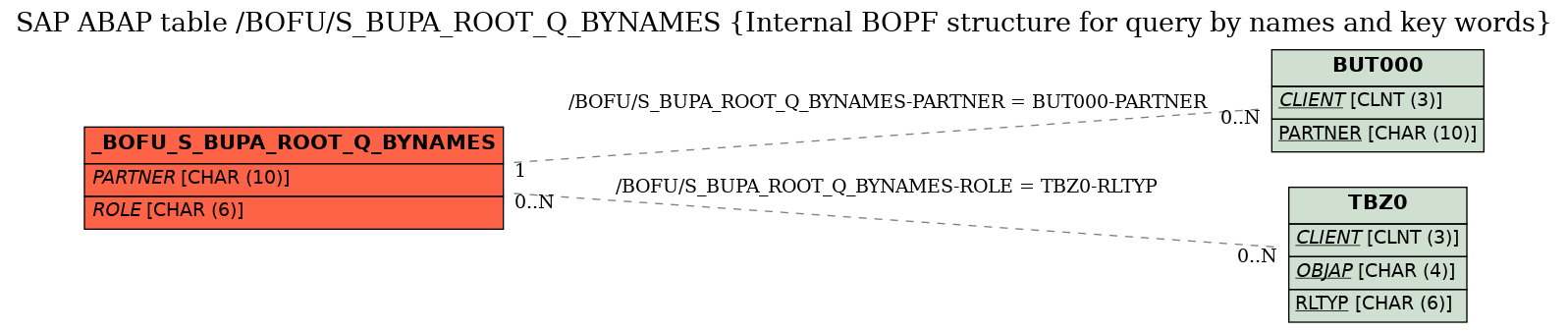 E-R Diagram for table /BOFU/S_BUPA_ROOT_Q_BYNAMES (Internal BOPF structure for query by names and key words)