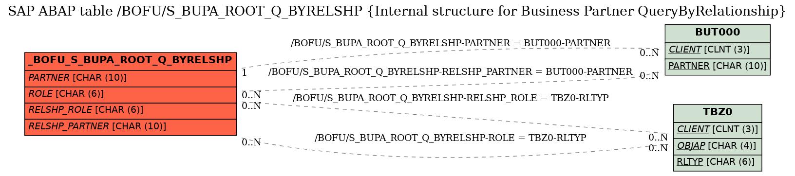 E-R Diagram for table /BOFU/S_BUPA_ROOT_Q_BYRELSHP (Internal structure for Business Partner QueryByRelationship)