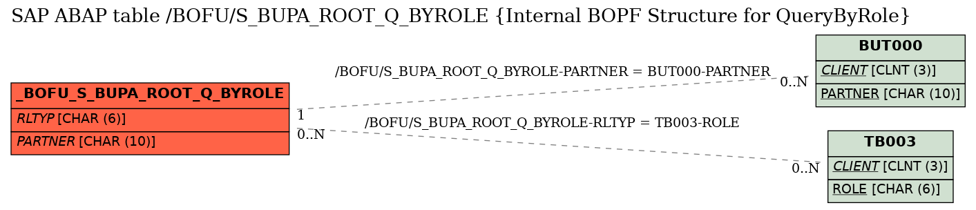 E-R Diagram for table /BOFU/S_BUPA_ROOT_Q_BYROLE (Internal BOPF Structure for QueryByRole)