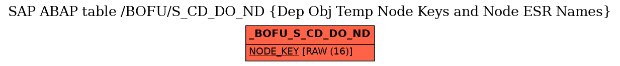 E-R Diagram for table /BOFU/S_CD_DO_ND (Dep Obj Temp Node Keys and Node ESR Names)