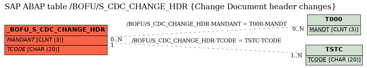 E-R Diagram for table /BOFU/S_CDC_CHANGE_HDR (Change Document header changes)