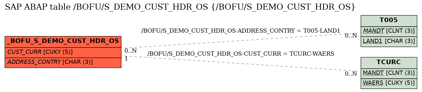 E-R Diagram for table /BOFU/S_DEMO_CUST_HDR_OS (/BOFU/S_DEMO_CUST_HDR_OS)