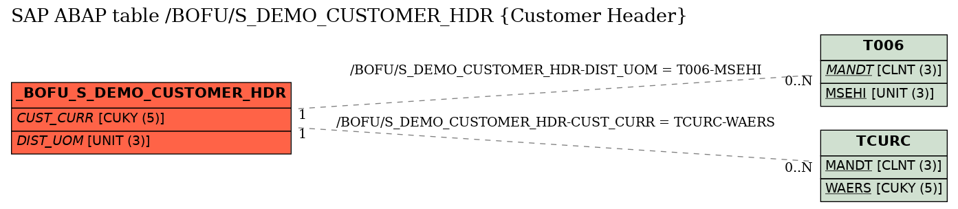 E-R Diagram for table /BOFU/S_DEMO_CUSTOMER_HDR (Customer Header)