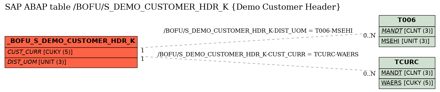 E-R Diagram for table /BOFU/S_DEMO_CUSTOMER_HDR_K (Demo Customer Header)