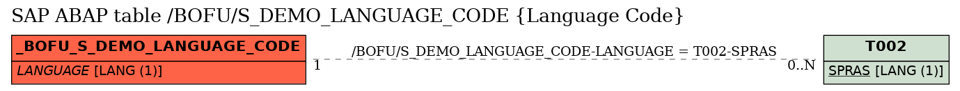 E-R Diagram for table /BOFU/S_DEMO_LANGUAGE_CODE (Language Code)