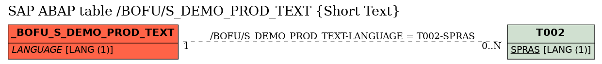E-R Diagram for table /BOFU/S_DEMO_PROD_TEXT (Short Text)