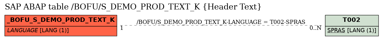 E-R Diagram for table /BOFU/S_DEMO_PROD_TEXT_K (Header Text)