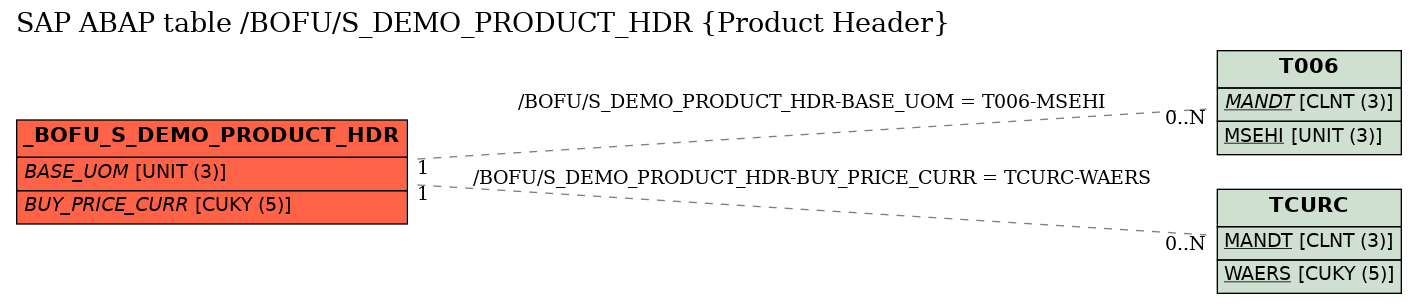 E-R Diagram for table /BOFU/S_DEMO_PRODUCT_HDR (Product Header)