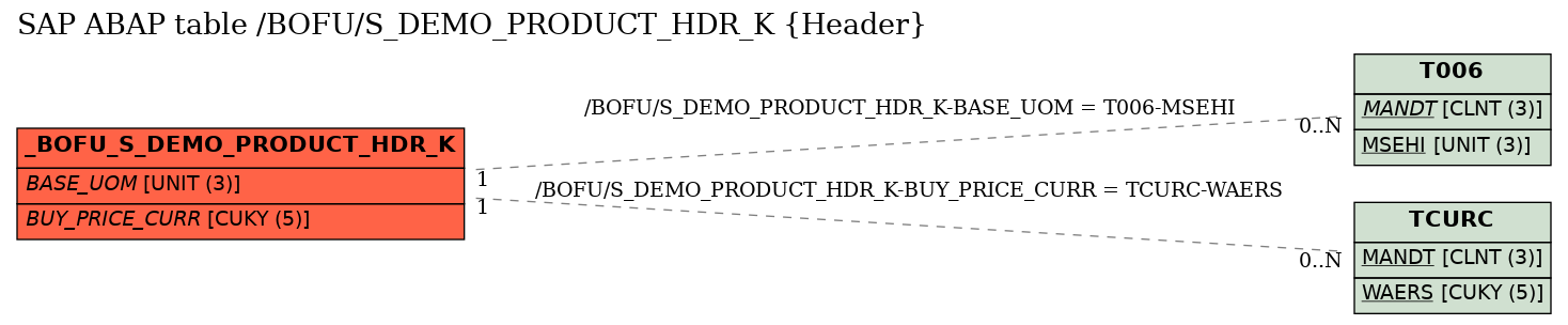 E-R Diagram for table /BOFU/S_DEMO_PRODUCT_HDR_K (Header)