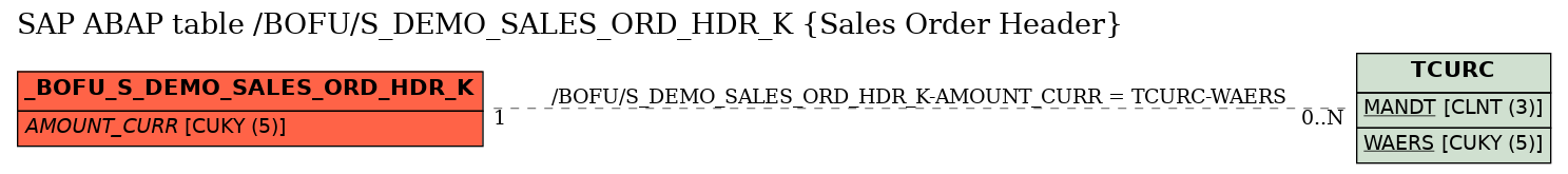 E-R Diagram for table /BOFU/S_DEMO_SALES_ORD_HDR_K (Sales Order Header)