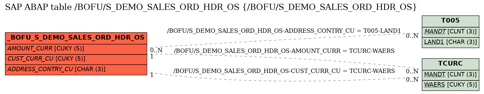 E-R Diagram for table /BOFU/S_DEMO_SALES_ORD_HDR_OS (/BOFU/S_DEMO_SALES_ORD_HDR_OS)