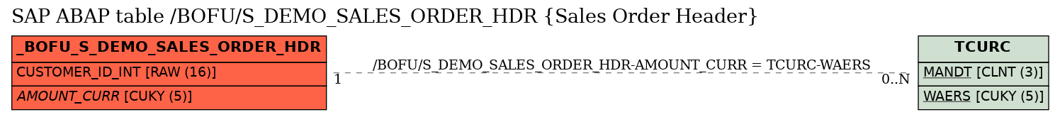 E-R Diagram for table /BOFU/S_DEMO_SALES_ORDER_HDR (Sales Order Header)
