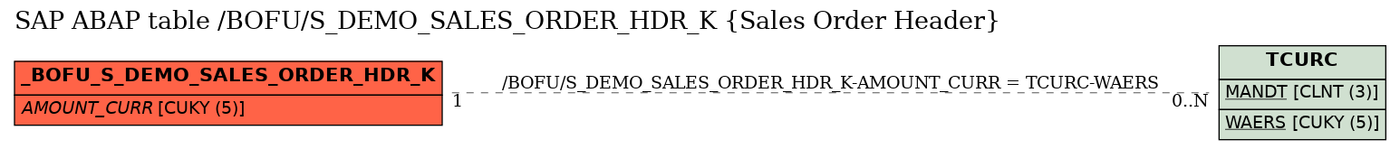 E-R Diagram for table /BOFU/S_DEMO_SALES_ORDER_HDR_K (Sales Order Header)