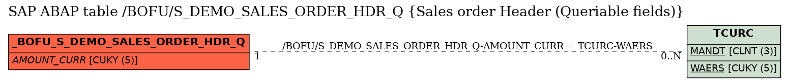 E-R Diagram for table /BOFU/S_DEMO_SALES_ORDER_HDR_Q (Sales order Header (Queriable fields))