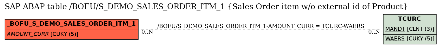 E-R Diagram for table /BOFU/S_DEMO_SALES_ORDER_ITM_1 (Sales Order item w/o external id of Product)