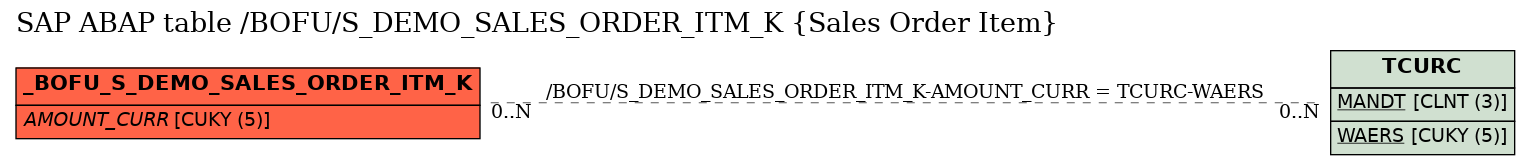 E-R Diagram for table /BOFU/S_DEMO_SALES_ORDER_ITM_K (Sales Order Item)