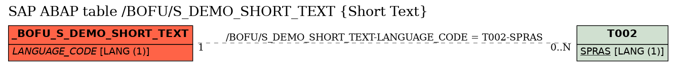 E-R Diagram for table /BOFU/S_DEMO_SHORT_TEXT (Short Text)